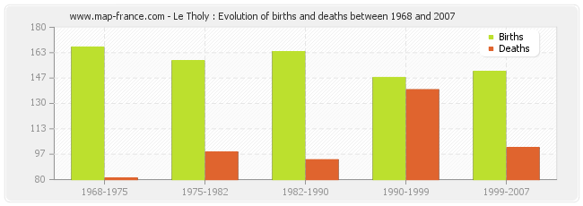 Le Tholy : Evolution of births and deaths between 1968 and 2007
